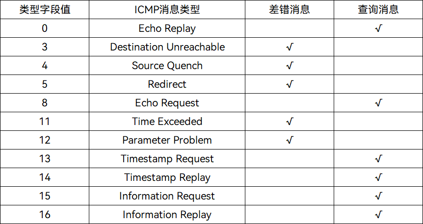 ICMP消息表