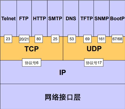 IP/UDP端口号