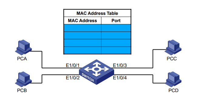 MAC地址表