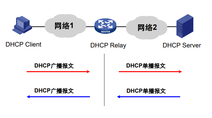 DHCP中继