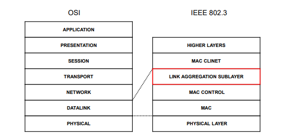 IEEE802.3架构